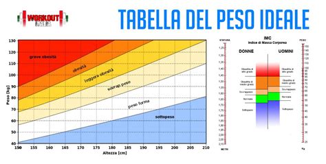 peso 65 kg e sono alta 1.60|Tabelle del peso ideale di donne e uomini .